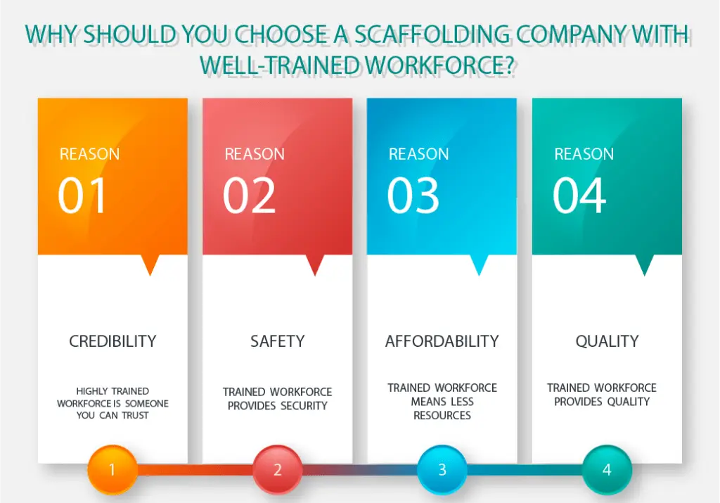 Scaffolding Companies in London - Training